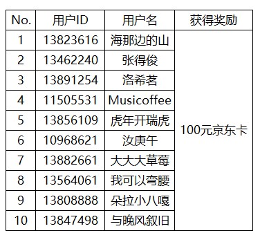 【开奖】晒晒你遇见的好风景 有机会赢100元京东卡