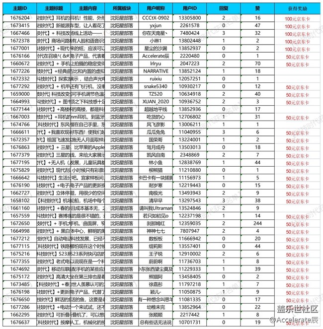 【公示中】沈陽星部落第四十八場(chǎng)線上活動(dòng) ——【科技時(shí)代】 【公示中】沈陽星部落第四十八場(chǎng)線上活動(dòng) ——【科技時(shí)代】