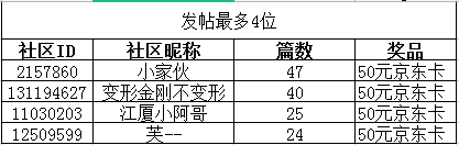 七月【長焦之美】活動獲獎名單公布啦！