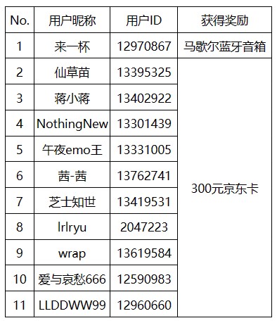 【開獎】發(fā)視頻為社區(qū)慶生 藍牙音箱或京東卡等你贏！