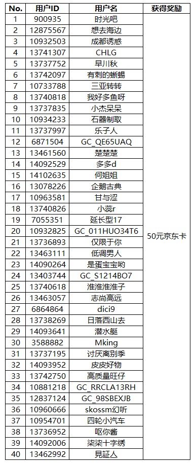 Galaxy全球新品發(fā)布會互動活動獲獎名單