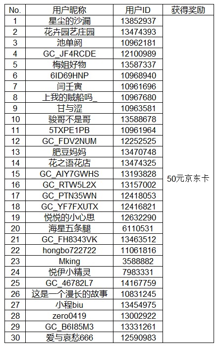 【開獎】觀看新品發(fā)布會分享感受 即有機會贏好禮哦！