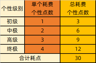 【三國志·戰(zhàn)略版】個性系統(tǒng)介紹及搭配推薦