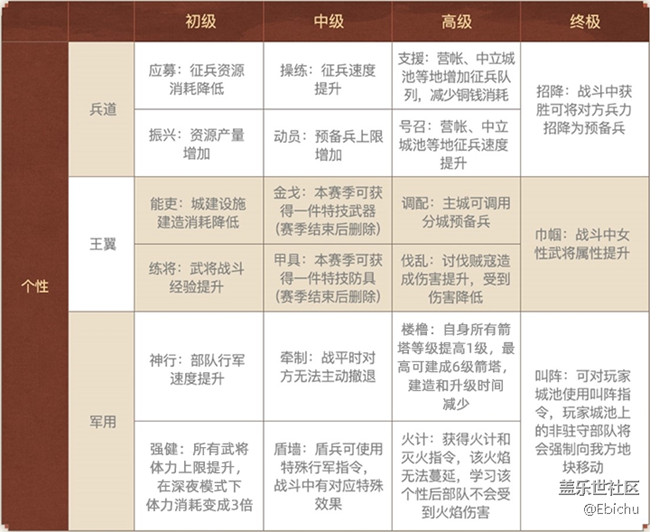 【三國志·戰(zhàn)略版】個性系統(tǒng)介紹及搭配推薦