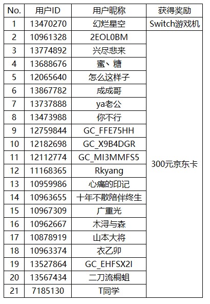 【開獎】曬出游戲高光時刻 獎品有機會落到你手上
