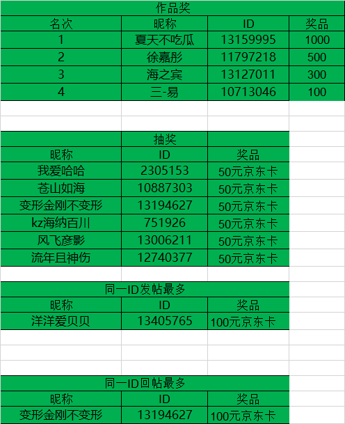 開獎#第二十一期西部大區(qū)線上攝影活動開獎明細(xì)