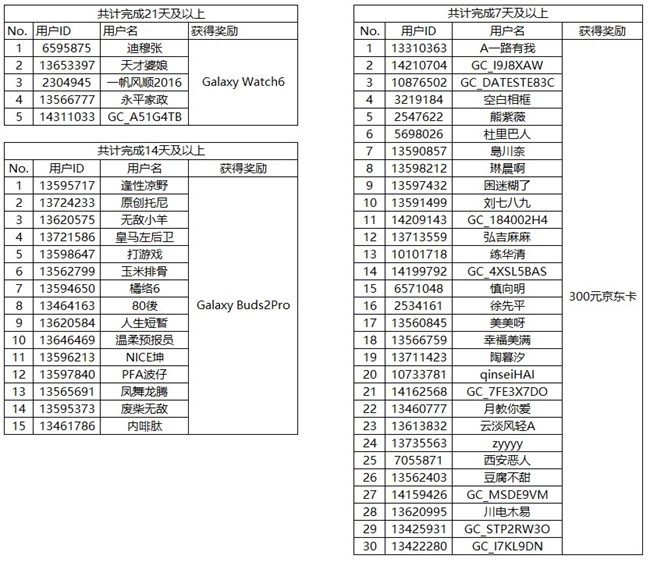 【開獎】什么？完成每日任務(wù)有好禮？快來參與吧！