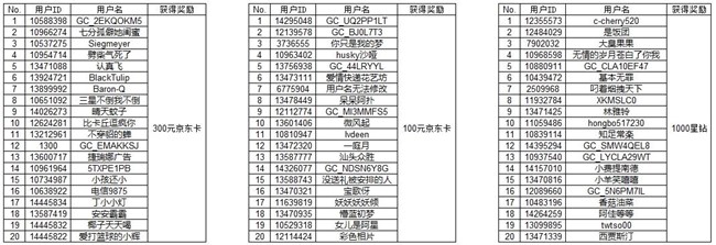 【開獎】用照片開啟冬天 快來參與贏好禮啦！
