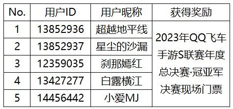 【開(kāi)獎(jiǎng)】曬游戲日常 贏QQ飛車總決賽門(mén)票啦！