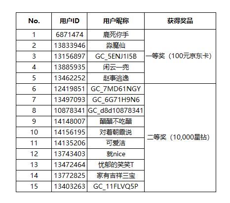 【開獎(jiǎng)】曬Bixby語句 贏百元京東卡