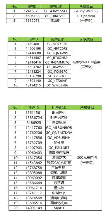 【開獎(jiǎng)】邀請新人注冊蓋樂世社區(qū)贏好禮 快來參與吧！
