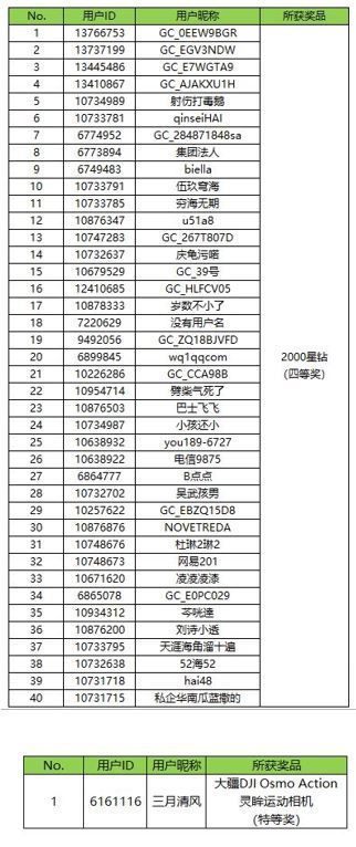 【開獎(jiǎng)】邀請新人注冊蓋樂世社區(qū)贏好禮 快來參與吧！