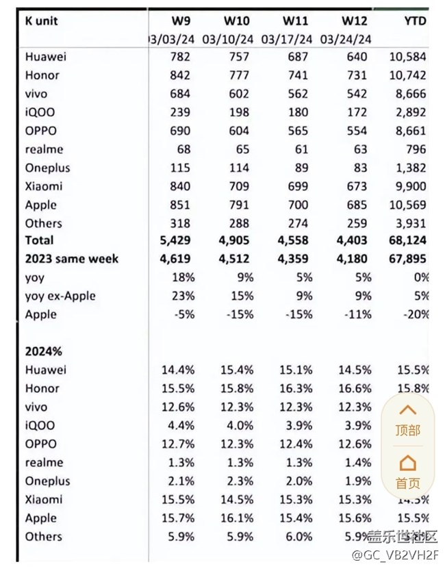 AI也救不了sam星，一季度手機(jī)激活量