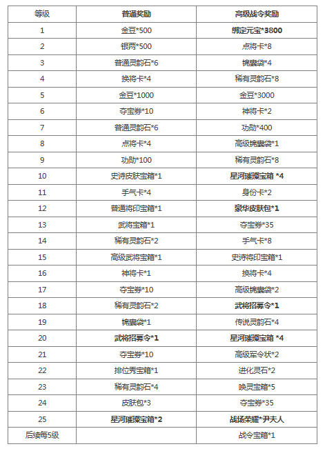 《三國(guó)殺》[公告]S48戰(zhàn)令更新 戰(zhàn)場(chǎng)榮耀尹夫人上線 星孫堅(jiān)上線
