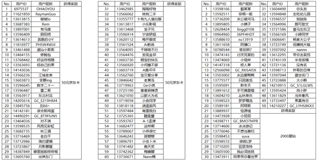 [開獎]快來參與每日話題討論 有機會贏取額外獎勵啦