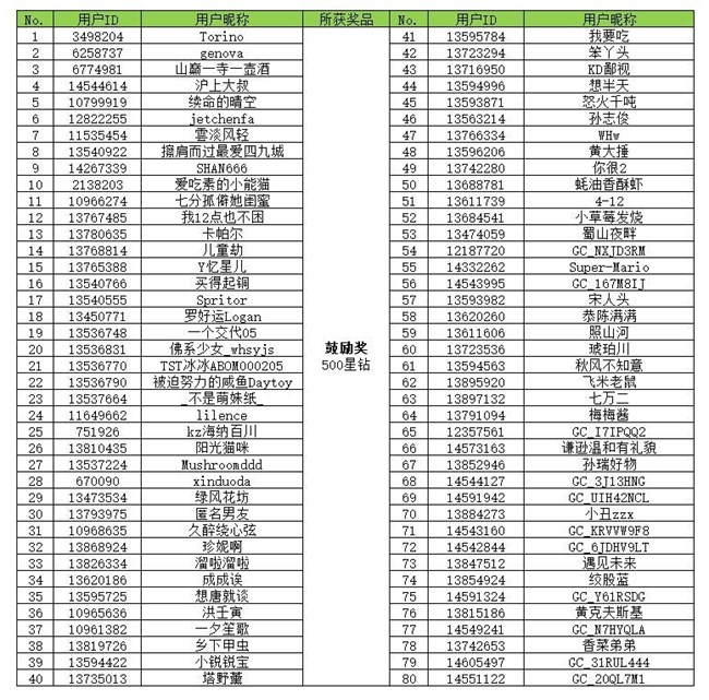 【開獎】星粉總動員 集卡開大獎活動獲獎名單 【開獎】星粉總動員 集卡開大獎活動獲獎名單
