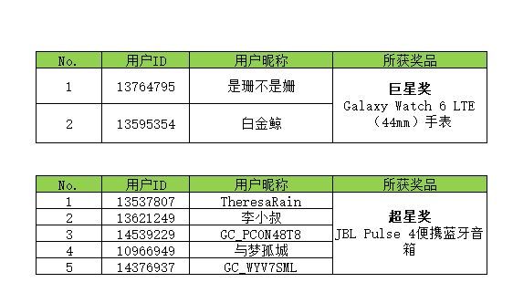 【開獎】星粉總動員 集卡開大獎活動獲獎名單 【開獎】星粉總動員 集卡開大獎活動獲獎名單