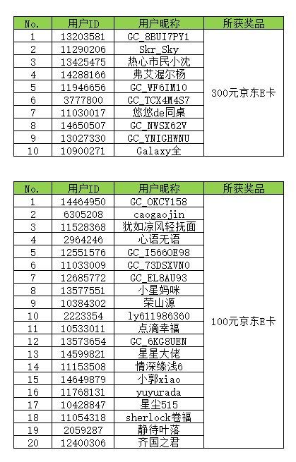 【開獎】星粉總動員 集卡開大獎活動獲獎名單 【開獎】星粉總動員 集卡開大獎活動獲獎名單