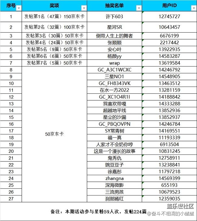 【中獎名單公布】漢中星部落第四期線上活動【多姿多彩的生活】