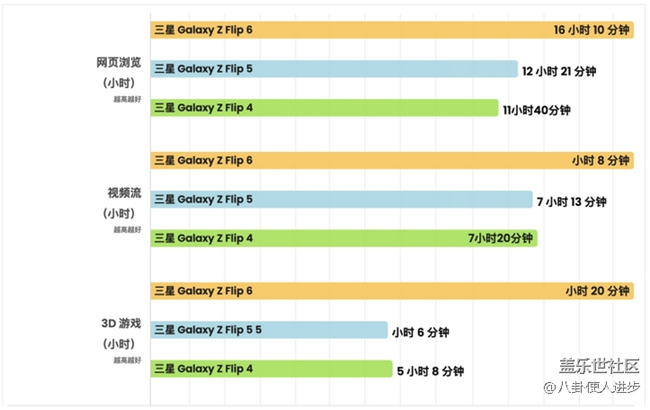 Galaxy Z Flip6 VS Galaxy Z Flip5續(xù)航對比，這結(jié)果驚到我了
