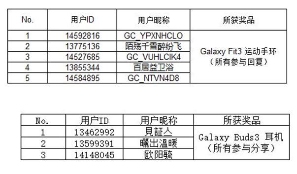 【開獎(jiǎng)】三星Galaxy Z系列中國(guó)發(fā)布會(huì)(2024.07.17)直播互動(dòng)活動(dòng) 【開獎(jiǎng)】三星Galaxy Z系列中國(guó)發(fā)布會(huì)(2024.07.17)直播互動(dòng)活動(dòng)
