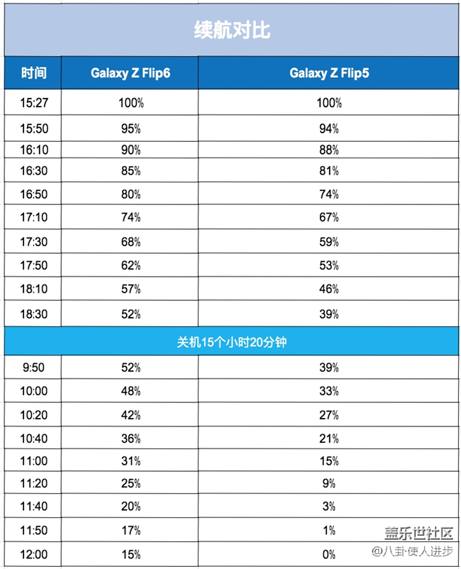 Galaxy Z Flip6 VS Galaxy Z Flip5續(xù)航對比，這結(jié)果驚到我了