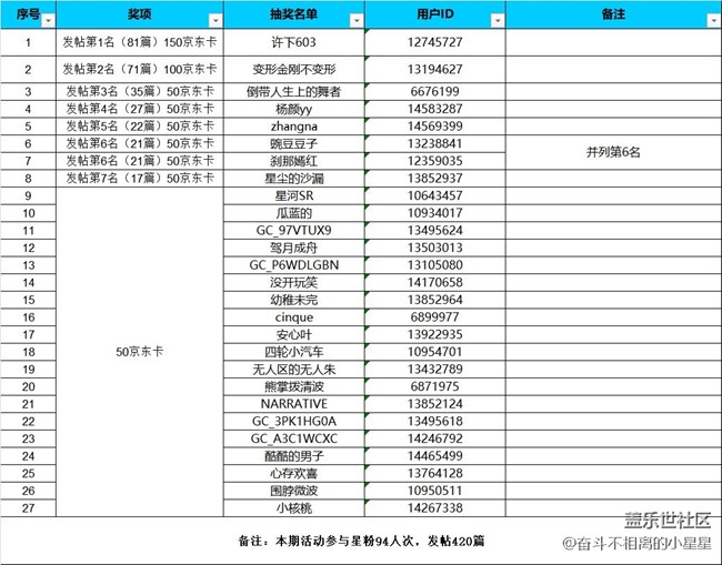 【中獎(jiǎng)名單公布】漢中星部落第5期線上活動(dòng)【夏日旅行】