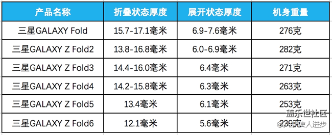 三星GALAXY Z Fold系列的前世今生:力求精益求精 三星GALAXY Z Fold系列的前世今生:力求精益求精