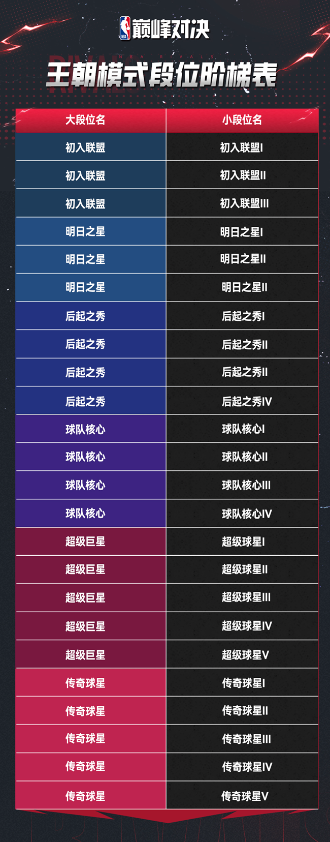 《NBA巔峰對(duì)決》快速上手！游戲全玩法介紹來襲！