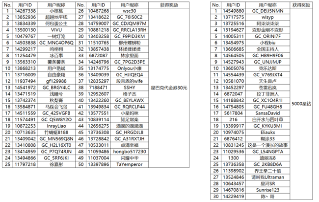 【開獎】分享暑期快樂時光 即有機(jī)會贏取好禮哦!