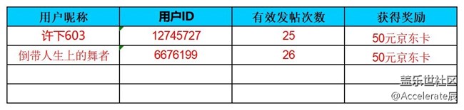 [公式中]沈陽星部落第六十八場線上活動  ——【雨后世界】