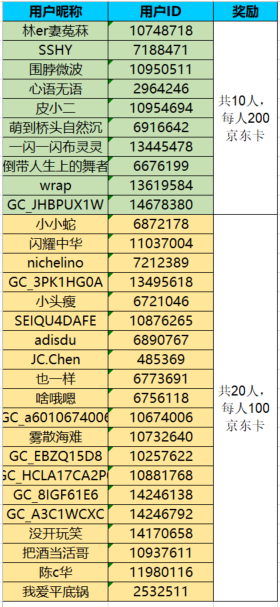 已開獎秋天食補(bǔ)計(jì)劃~參與活動將有機(jī)會獲得好禮