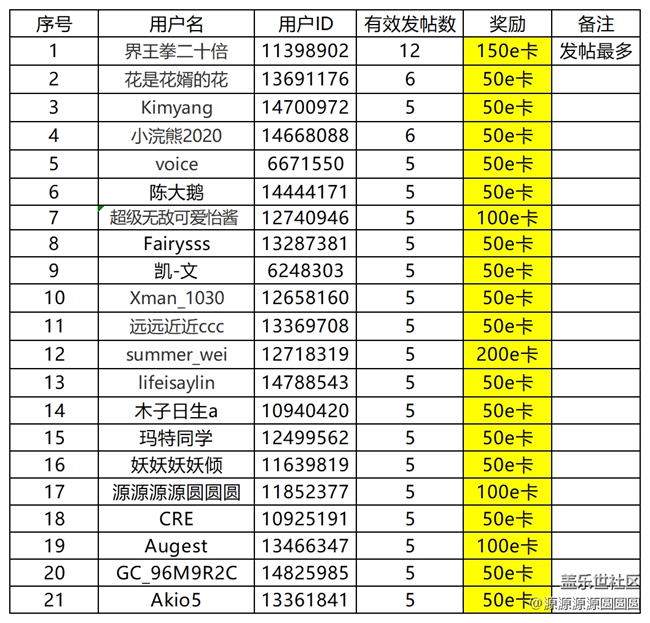 【已開獎】【武漢地鐵打卡季】線上分享活動