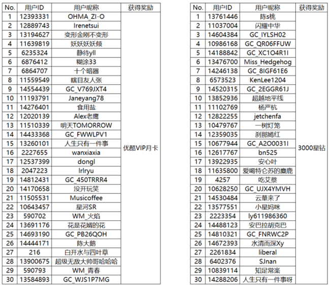 【開獎(jiǎng)】捕捉心動(dòng)瞬間定格美好 發(fā)動(dòng)態(tài)贏好禮活動(dòng)來啦！
