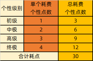 《三國(guó)志?戰(zhàn)略版》個(gè)性系統(tǒng)介紹及搭配推薦