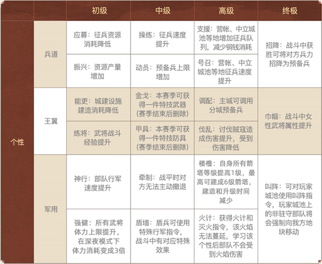 《三國(guó)志?戰(zhàn)略版》個(gè)性系統(tǒng)介紹及搭配推薦