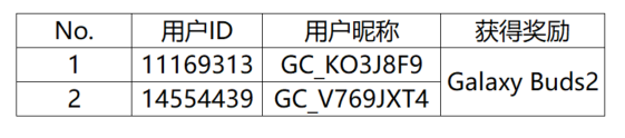 【開獎】AI的生日禮 參與活動有機會贏三星Galaxy Buds2耳機