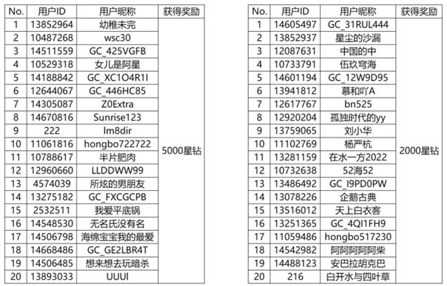 【開獎(jiǎng)】誰還沒有高光時(shí)刻 曬游戲戰(zhàn)績贏好禮！