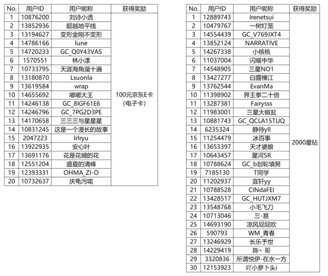 【開獎】戶外玩家來報到 發(fā)戶外動態(tài)贏好禮嘍！