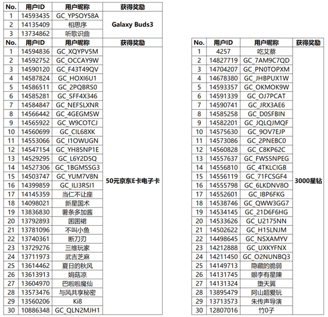 三星W25系列 新品發(fā)布會(huì) 互動(dòng)活動(dòng) 獲獎(jiǎng)名單公布