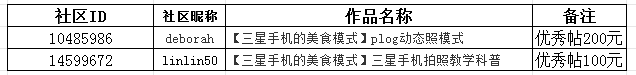 【開獎啦】11月線上攝影活動【三星手機(jī)的美食模式】公布獲獎名單！