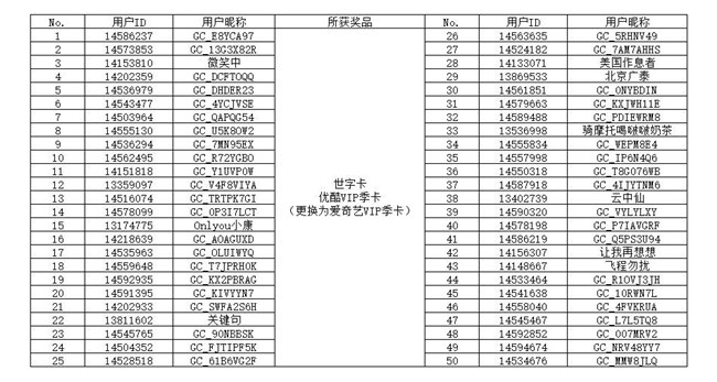 【開(kāi)獎(jiǎng)】“集卡第二彈 星粉大聯(lián)歡”H5活動(dòng)獲獎(jiǎng)名單