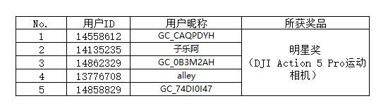 【開(kāi)獎(jiǎng)】“集卡第二彈 星粉大聯(lián)歡”H5活動(dòng)獲獎(jiǎng)名單