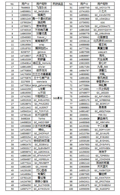 【開(kāi)獎(jiǎng)】“集卡第二彈 星粉大聯(lián)歡”H5活動(dòng)獲獎(jiǎng)名單