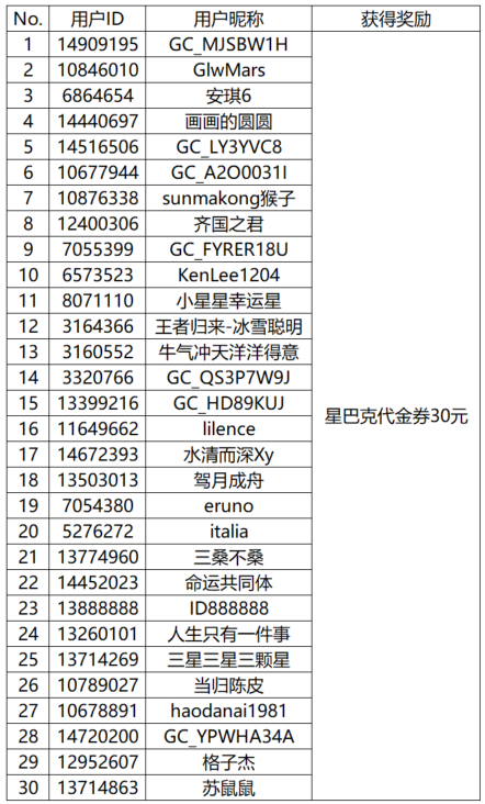 【開獎】發(fā)動態(tài)贏好禮！是誰還沒吃上冬天第一口火鍋？