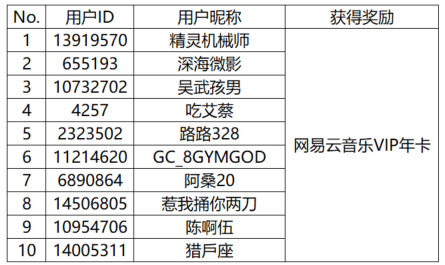 【開獎】發(fā)動態(tài)贏好禮！是誰還沒吃上冬天第一口火鍋？