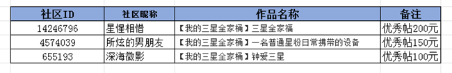 【開(kāi)獎(jiǎng)啦】12月線上攝影活動(dòng)【我的三星全家桶】公布獲獎(jiǎng)名單！