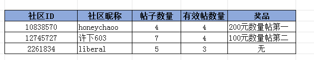 【開(kāi)獎(jiǎng)啦】12月線上攝影活動(dòng)【我的三星全家桶】公布獲獎(jiǎng)名單！
