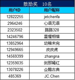 一起來尋“星”，分享你的發(fā)現(xiàn)將有機會獲得手機大獎！