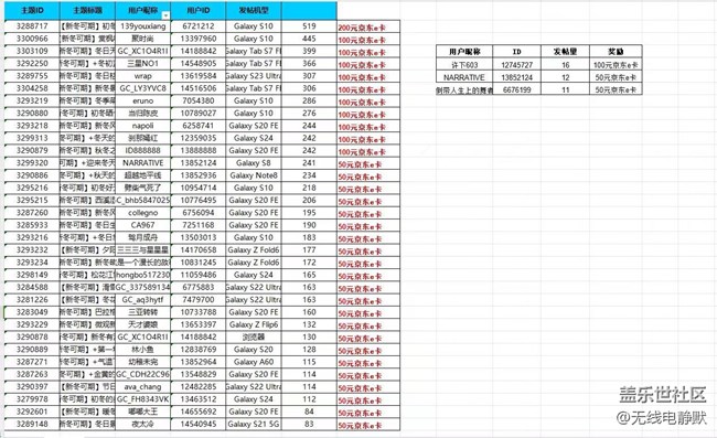 華北大區(qū)24年第五線上攝影活動【新冬可期】獲獎名單公式 華北大區(qū)24年第五線上攝影活動【新冬可期】獲獎名單公式
